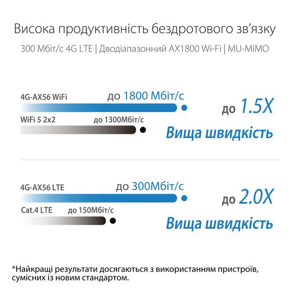 Бездротовий 3G/4G маршрутизатор Asus 4G-AX56 4G-AX56 фото