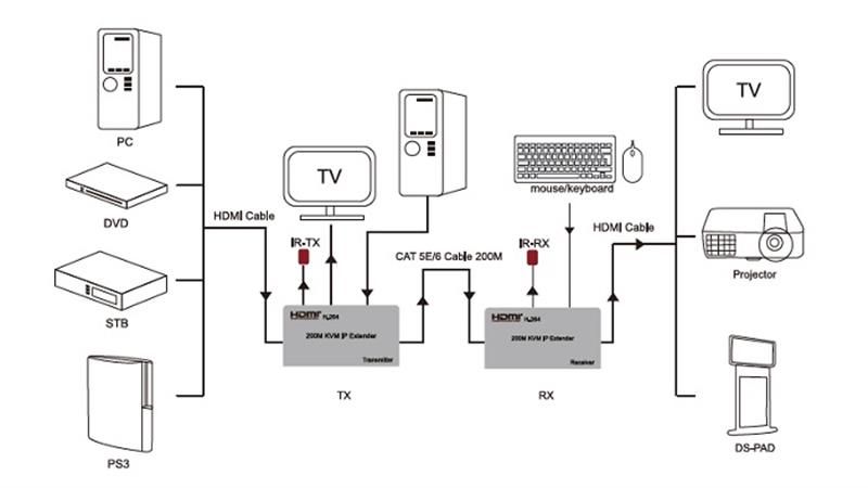 Подовжувач HDMI сигналу PowerPlant HDMI 1080P/60hz, до 200м, через CAT5E/6 (HDES200-KVM) (CA912940) CA912940 фото